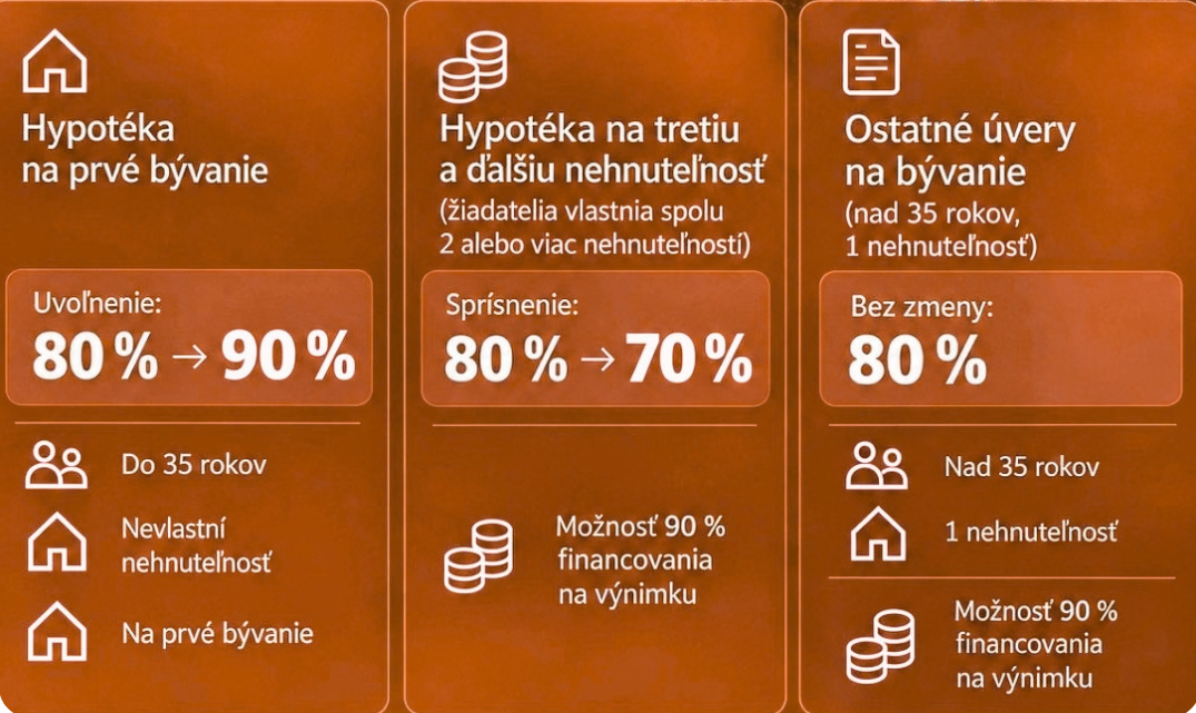 Nové pravidlá hypoték od roku 2027